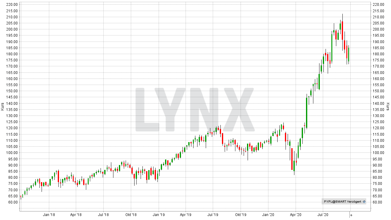 Die besten Crash Aktien: Entwicklung der PayPal Aktie von September 2017 bis September 2020 | Online Broker LYNX