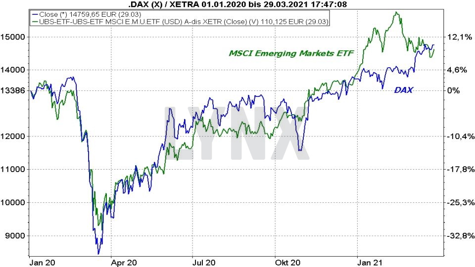MSCI Emerging Markets ETFs - Die besten Schwellenländer ETFs: Vergleich der Entwicklung eines Emerging Markets ETFs mit dem DAX von 2020 bis 2021 | Online Broker LYNX
