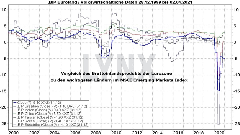 MSCI Emerging Markets ETFs - Die besten Schwellenländer ETFs: Vergleich der Entwicklung des Bruttoinlandsprodukt der Eurozone mit dem der wichtigsten Emerging Markets von 1999 bis 2021 | Online Broker LYNX