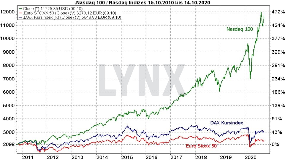 Die besten NASDAQ 100 ETFs - Vergleich der Entwicklung von Nasdaq 100, DAX Kursindex und Euro Stoxx 50 von 2010 bis 2020 | Online Broker LYNX