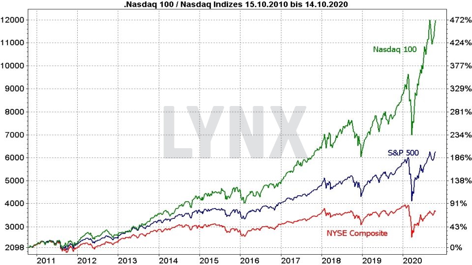 Die besten NASDAQ 100 ETFs - Vergleich der Entwicklung von Nasdaq 100, S&P 500 und NYSE Composite von 2010 bis 2020 | Online Broker LYNX