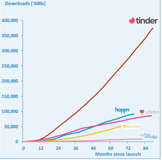 Anzahl der Downloads von Tinder | Online Broker LYNX