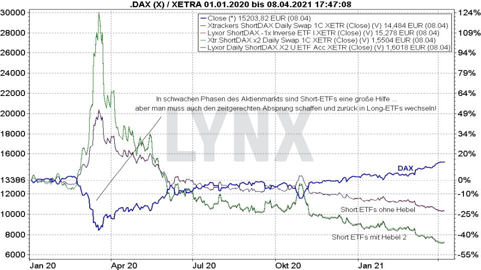 Die besten DAX-ETFs: Vergleich Entwicklung DAX Short ETFs mit dem DAX Index | Online Broker LYNX