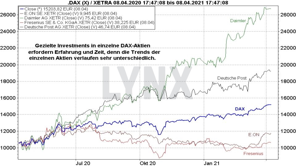 Die besten DAX ETFs - Vergleich Entwicklung einzelner DAX Aktien mit dem DAX Index | Online Broker LYNX