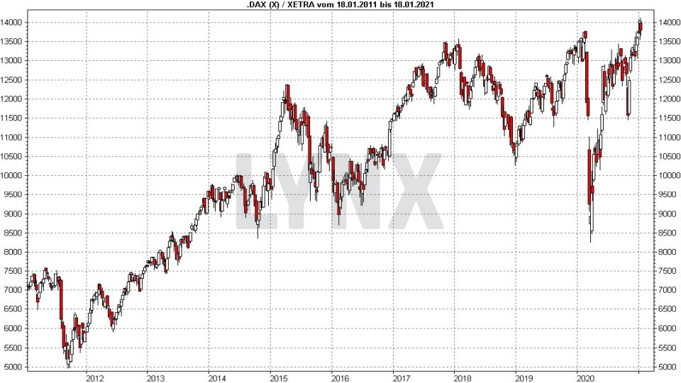 DAX Prognose und Entwicklung mit Ausblick - Wie entwickelt sich der deutsche Aktienmarkt?: Entwicklung DAX Performance-Index von Januar 2011 bis Januar 2021 | Online Broker LYNX