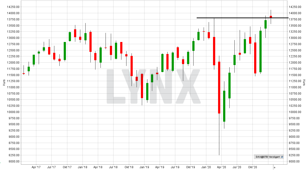 DAX Prognose und Entwicklung mit Ausblick - Wie entwickelt sich der deutsche Aktienmarkt?: DAX (Performance-Index) - Entwicklung von Januar 2017 bis Januar 2021 | LYNX Online Broker