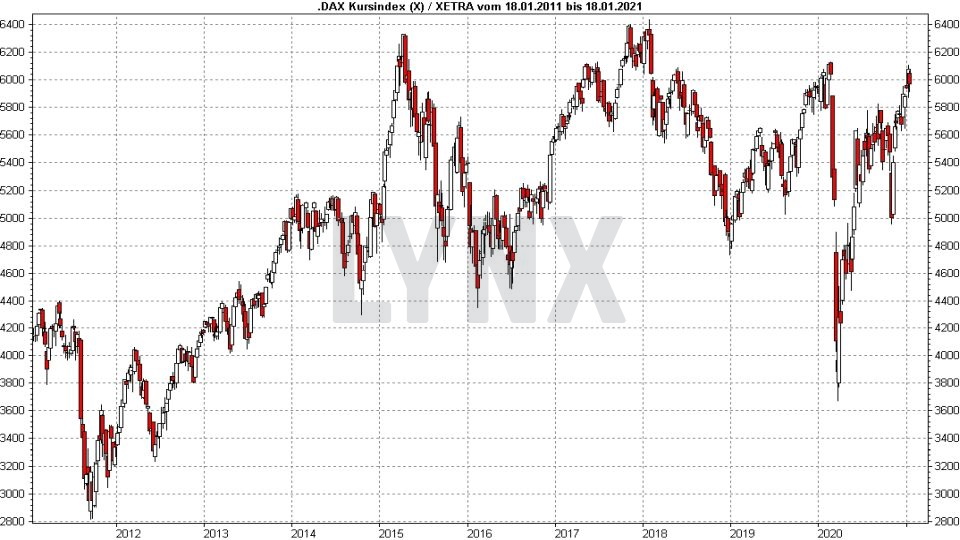 DAX Prognose und Entwicklung mit Ausblick - Wie entwickelt sich der deutsche Aktienmarkt?: Entwicklung DAX Kursindex von Januar 2011 bis Januar 2021 | Online Broker LYNX