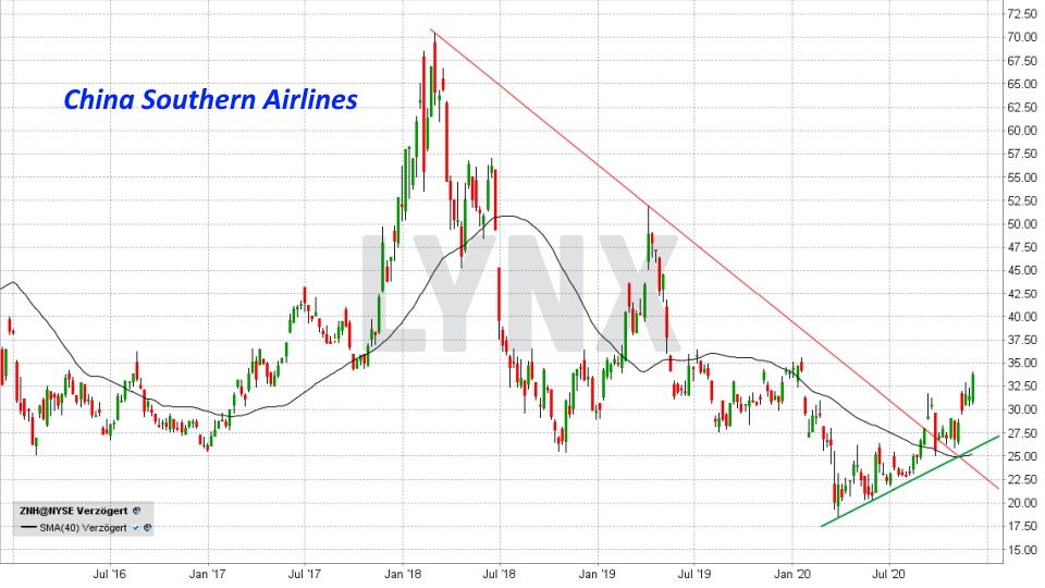 Die besten China Aktien: Entwicklung China Southern Airlines Aktie von Dezember 2015 bis Dezember 2020 | Online Broker LYNX