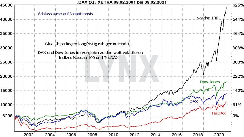 Die besten Blue Chip ETFs für Ihr Depot: Vergleich der Entwicklung DAX, TecDAX, Dow Jones und Nasdaq 100 von 2001 bis 2021 | Online Broker LYNX