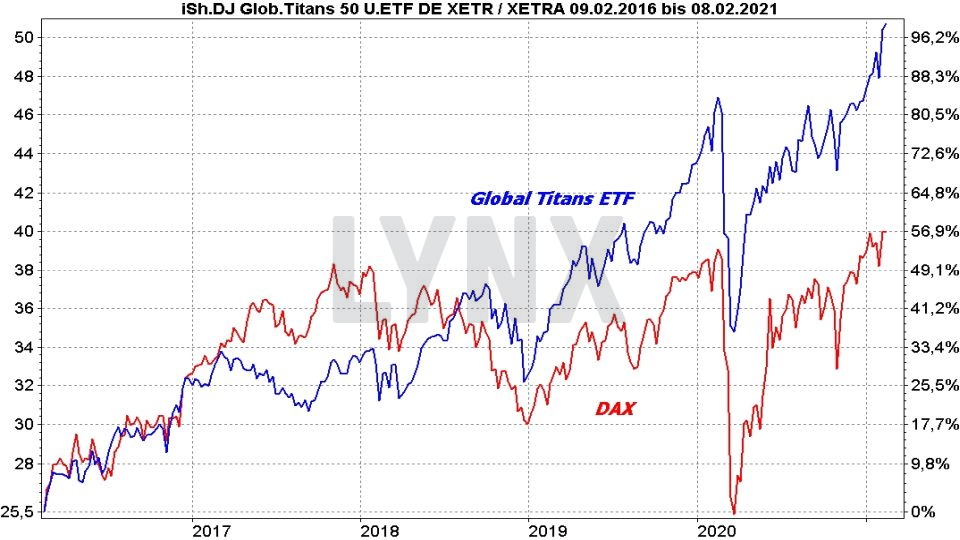 Die besten Blue Chip ETFs für Ihr Depot: Vergleich der Entwicklung Global Titans ETF mit dem DAX von 2016 bis 2021 | Online Broker LYNX