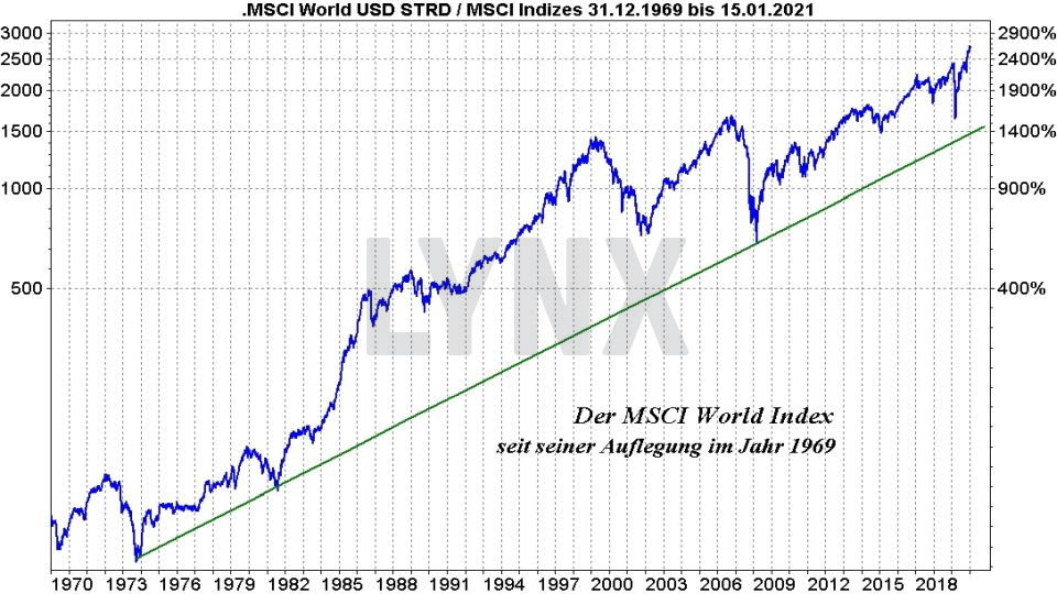 MSCI World ETF: Die besten ETFs auf den Weltindex - Entwicklung des MSCI World Index seit Erstnotiz von 1969 bis 2021 auf logarithmischer Basis | Online Broker LYNX