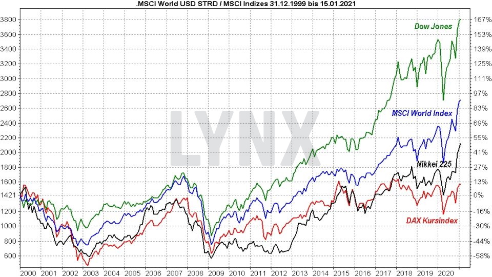 MSCI World ETF: Die besten ETFs auf den Weltindex: MSCI World Index im Vergleich mit anderen Indizes von 1999 bis 2021 | Online Broker LYNX