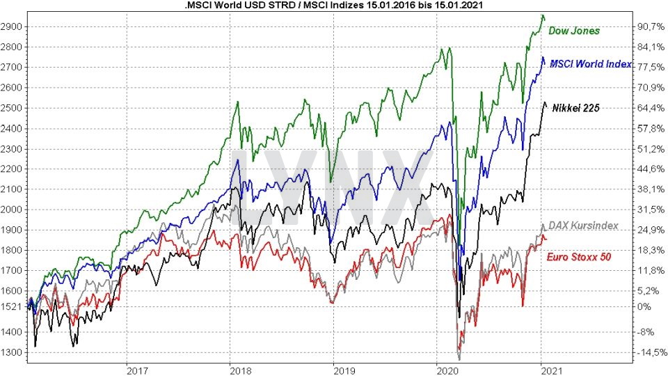 MSCI World ETF: Die besten ETFs auf den Weltindex - MSCI World Index im Vergleich mit anderen Indizes von 2016 bis 2021 | Online Broker LYNX