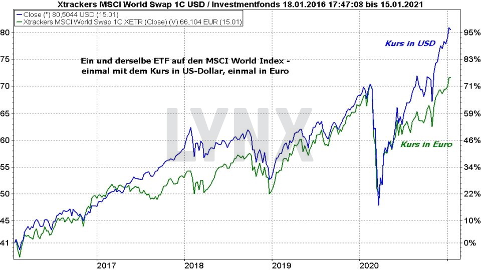 MSCI World ETF: Die besten ETFs auf den Weltindex - Vergleich der Entwicklung eines MSCI World ETF in Euro und US-Dollar von 2016 bis 2021 | Online Broker LYNX