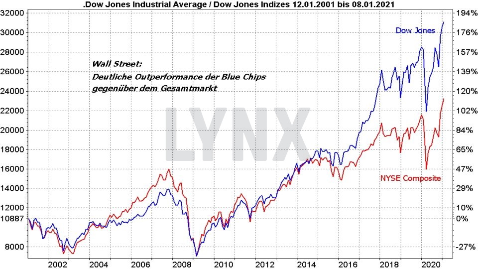 Die besten Blue Chip Aktien: Vergleich der Entwicklung von Dow Jones und NYSE Composite Index von 2001 bis 2021 | Online Broker LYNX